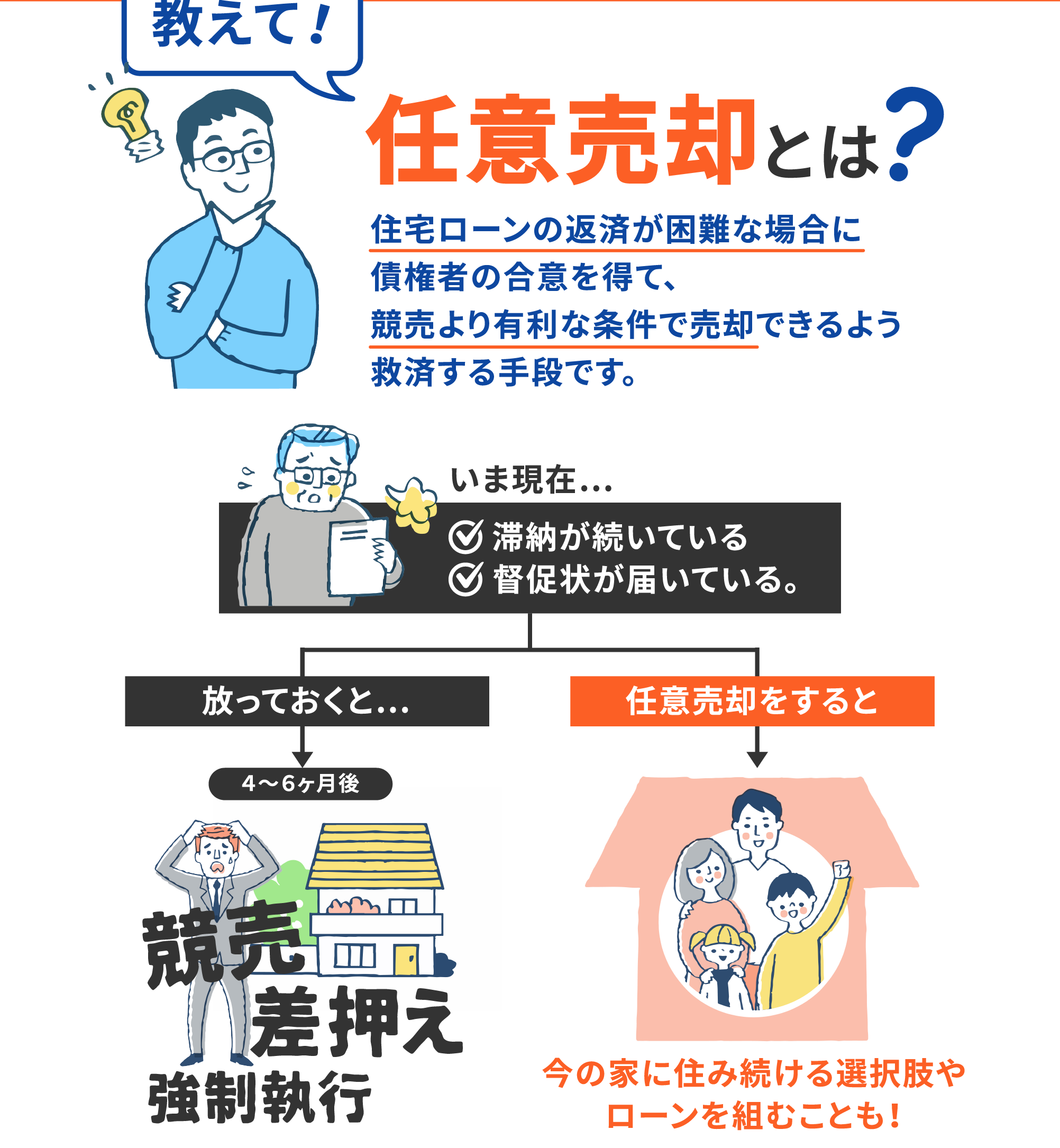 任意売却とは？ 住宅ローンの返済が困難な場合に債権者の合意を得て、競売より有利な条件で売却できるよう救済する手段です。