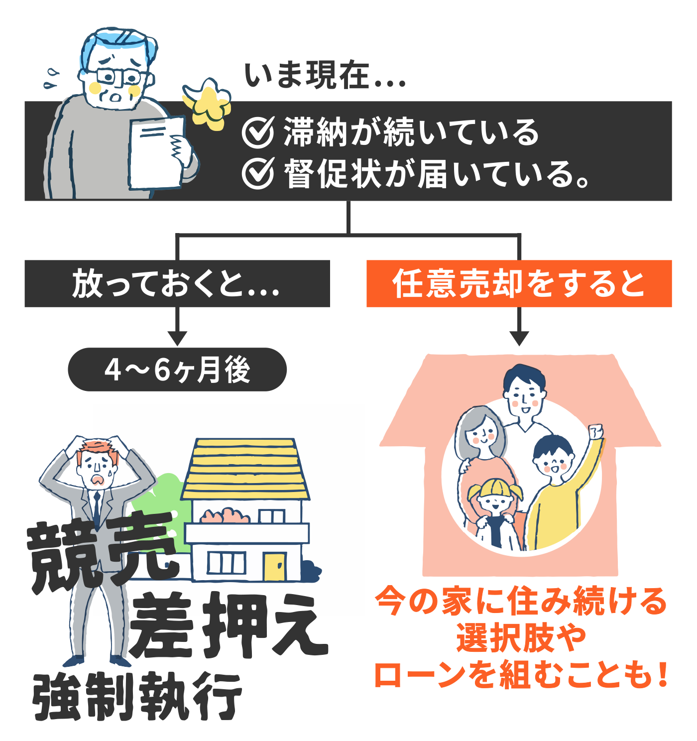 任意売却とは？ 住宅ローンの返済が困難な場合に債権者の合意を得て、競売より有利な条件で売却できるよう救済する手段です。